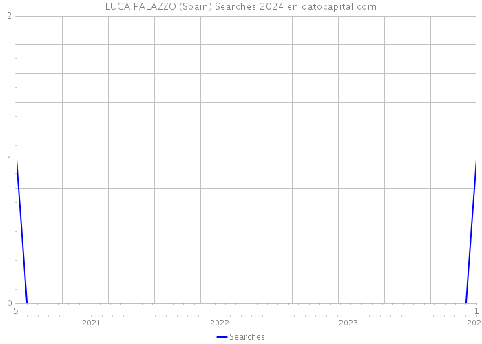 LUCA PALAZZO (Spain) Searches 2024 