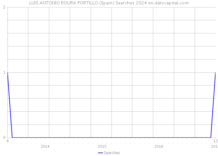 LUIS ANTONIO ROURA PORTILLO (Spain) Searches 2024 