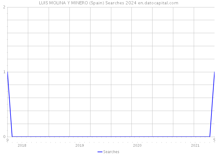 LUIS MOLINA Y MINERO (Spain) Searches 2024 