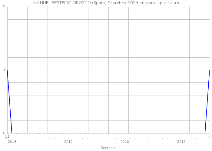 MANUEL BESTEIRO OROZCO (Spain) Searches 2024 