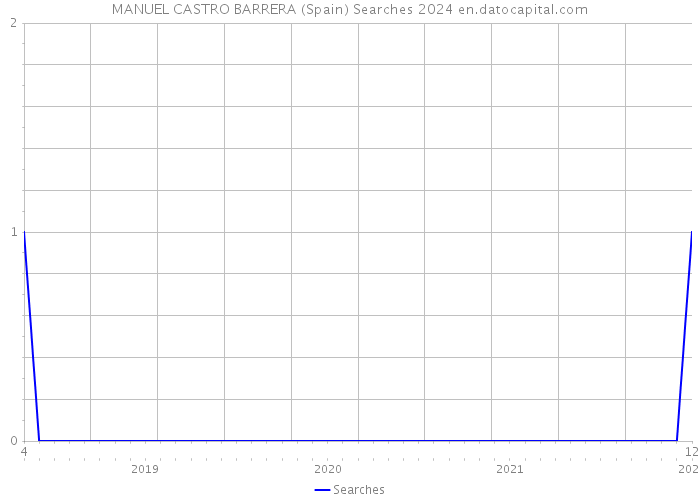 MANUEL CASTRO BARRERA (Spain) Searches 2024 