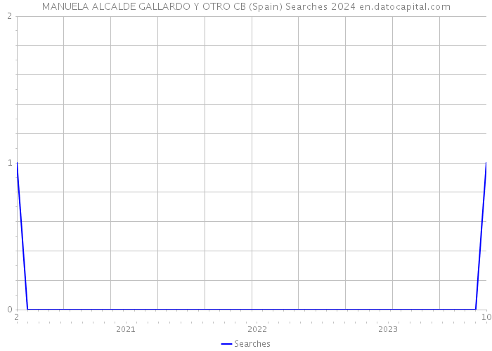 MANUELA ALCALDE GALLARDO Y OTRO CB (Spain) Searches 2024 