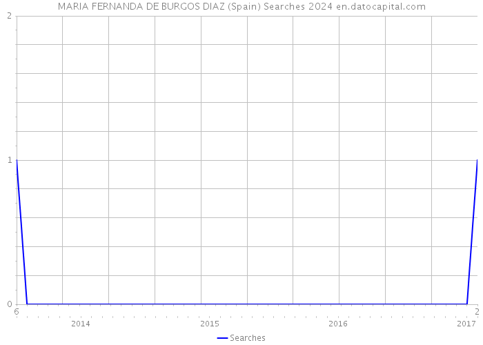 MARIA FERNANDA DE BURGOS DIAZ (Spain) Searches 2024 