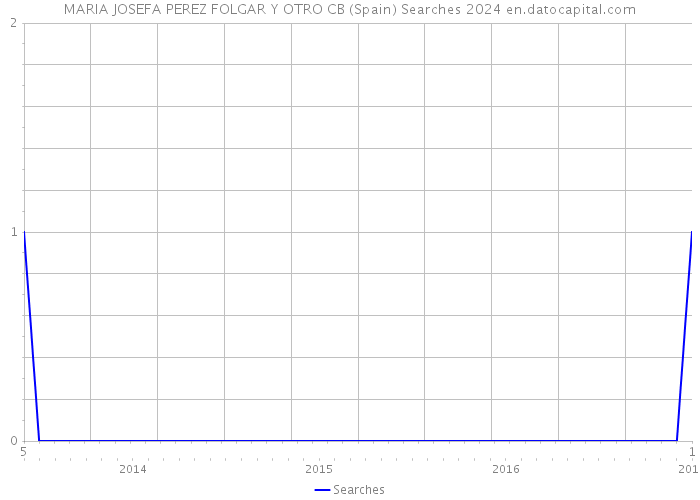 MARIA JOSEFA PEREZ FOLGAR Y OTRO CB (Spain) Searches 2024 