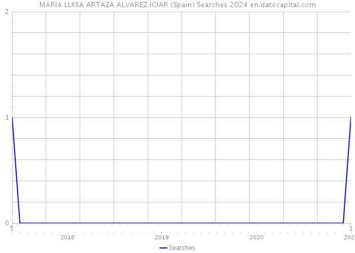 MARIA LUISA ARTAZA ALVAREZ ICIAR (Spain) Searches 2024 