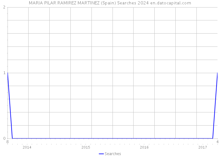 MARIA PILAR RAMIREZ MARTINEZ (Spain) Searches 2024 