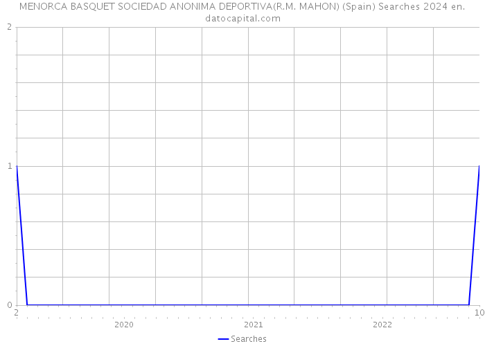 MENORCA BASQUET SOCIEDAD ANONIMA DEPORTIVA(R.M. MAHON) (Spain) Searches 2024 