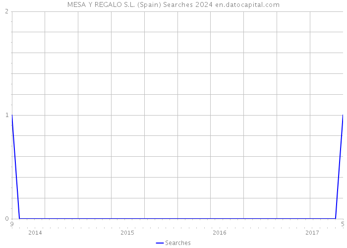 MESA Y REGALO S.L. (Spain) Searches 2024 