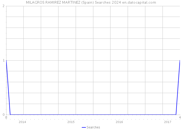 MILAGROS RAMIREZ MARTINEZ (Spain) Searches 2024 