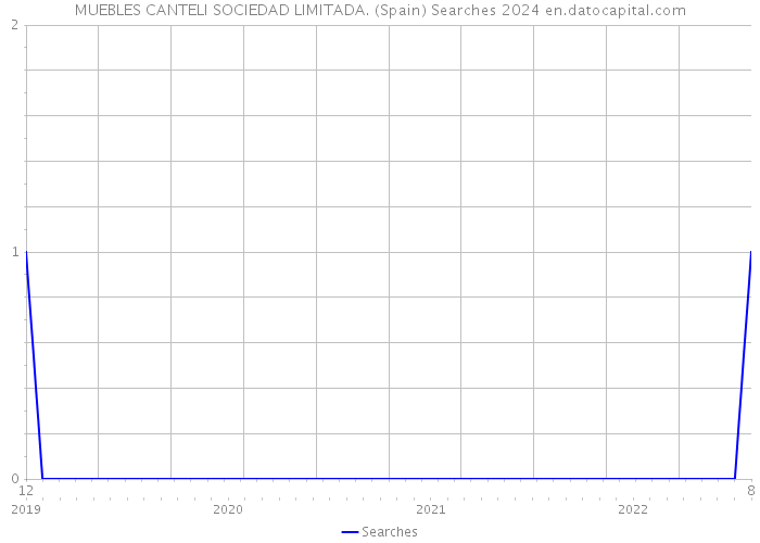 MUEBLES CANTELI SOCIEDAD LIMITADA. (Spain) Searches 2024 