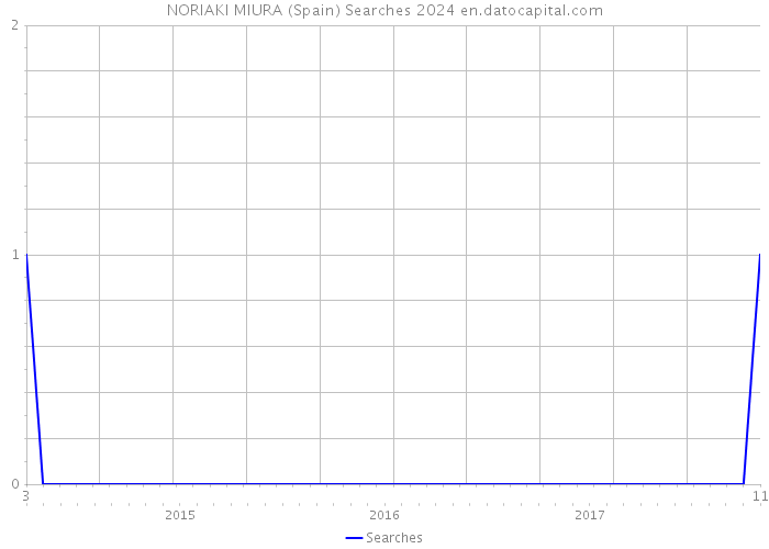NORIAKI MIURA (Spain) Searches 2024 