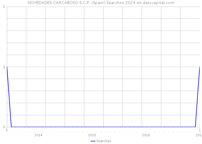 NOVEDADES CARCABOSO S.C.P. (Spain) Searches 2024 