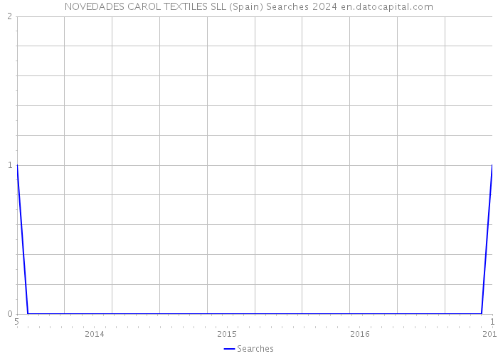 NOVEDADES CAROL TEXTILES SLL (Spain) Searches 2024 