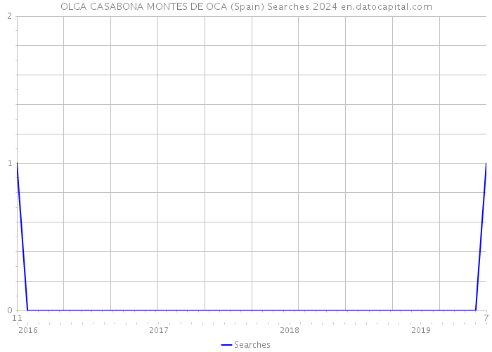 OLGA CASABONA MONTES DE OCA (Spain) Searches 2024 