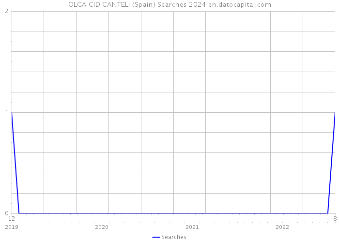 OLGA CID CANTELI (Spain) Searches 2024 