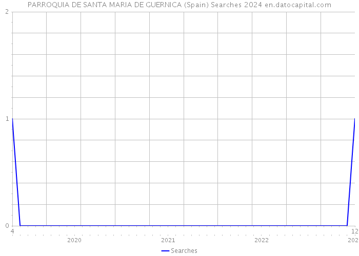 PARROQUIA DE SANTA MARIA DE GUERNICA (Spain) Searches 2024 