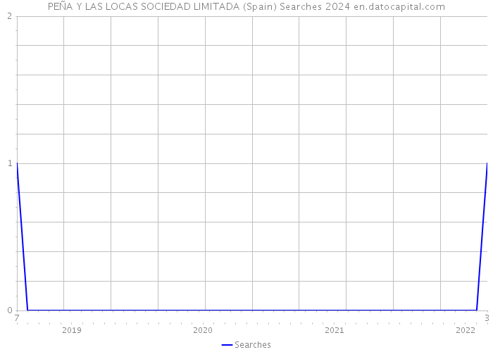 PEÑA Y LAS LOCAS SOCIEDAD LIMITADA (Spain) Searches 2024 