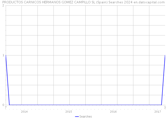 PRODUCTOS CARNICOS HERMANOS GOMEZ CAMPILLO SL (Spain) Searches 2024 