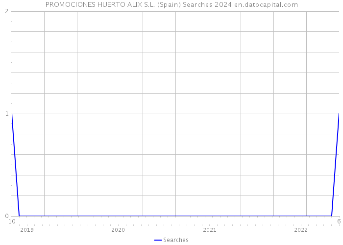 PROMOCIONES HUERTO ALIX S.L. (Spain) Searches 2024 