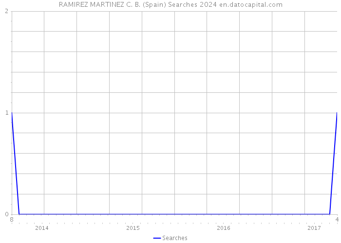 RAMIREZ MARTINEZ C. B. (Spain) Searches 2024 