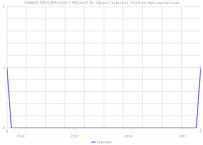SABESA DECORACION Y REGALO SL. (Spain) Searches 2024 