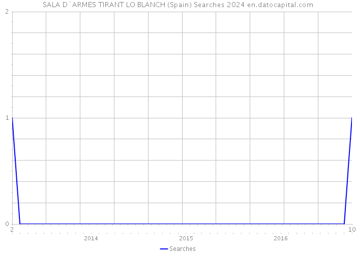 SALA D`ARMES TIRANT LO BLANCH (Spain) Searches 2024 