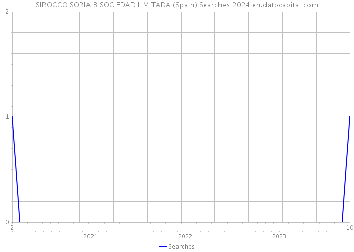 SIROCCO SORIA 3 SOCIEDAD LIMITADA (Spain) Searches 2024 