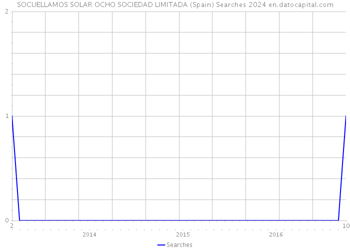 SOCUELLAMOS SOLAR OCHO SOCIEDAD LIMITADA (Spain) Searches 2024 