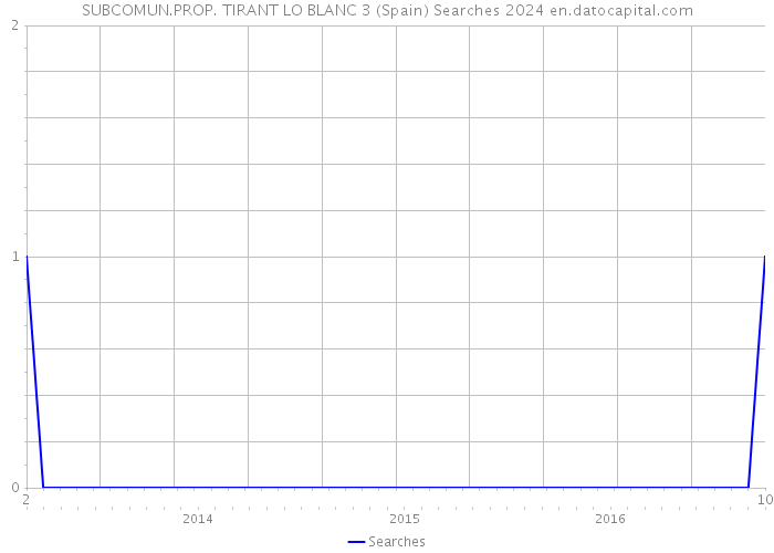 SUBCOMUN.PROP. TIRANT LO BLANC 3 (Spain) Searches 2024 