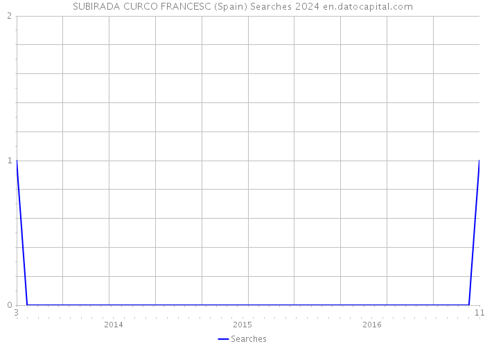 SUBIRADA CURCO FRANCESC (Spain) Searches 2024 