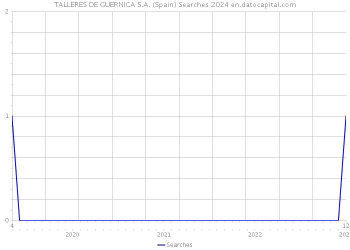 TALLERES DE GUERNICA S.A. (Spain) Searches 2024 