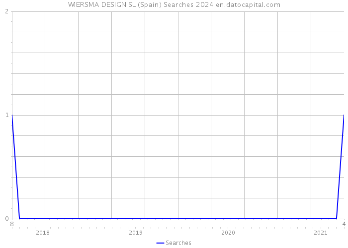 WIERSMA DESIGN SL (Spain) Searches 2024 