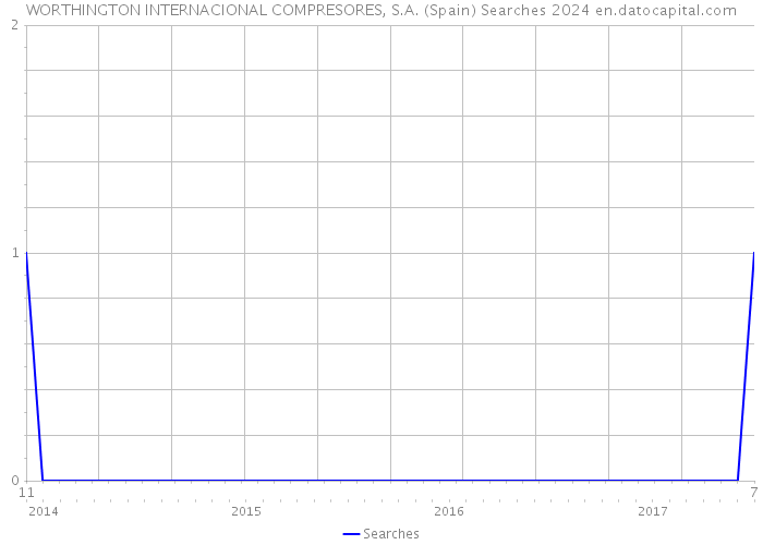 WORTHINGTON INTERNACIONAL COMPRESORES, S.A. (Spain) Searches 2024 
