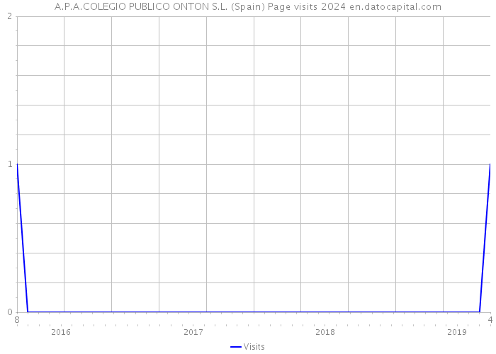 A.P.A.COLEGIO PUBLICO ONTON S.L. (Spain) Page visits 2024 