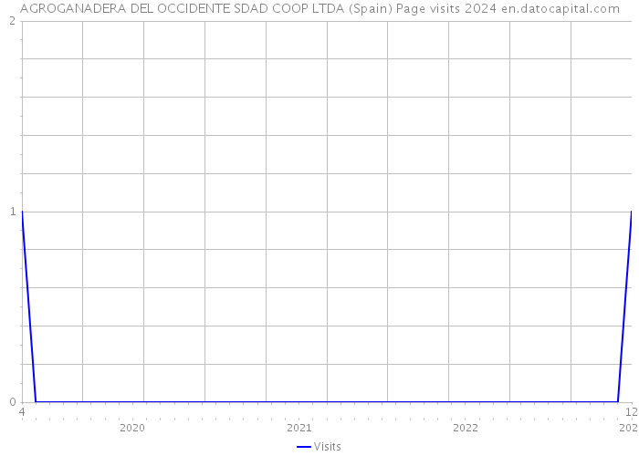 AGROGANADERA DEL OCCIDENTE SDAD COOP LTDA (Spain) Page visits 2024 