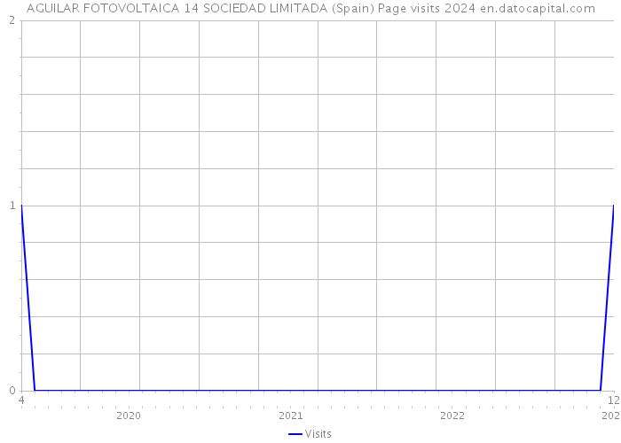 AGUILAR FOTOVOLTAICA 14 SOCIEDAD LIMITADA (Spain) Page visits 2024 