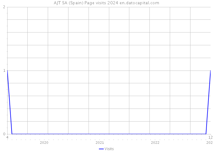 AJT SA (Spain) Page visits 2024 