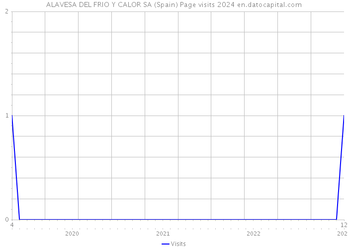 ALAVESA DEL FRIO Y CALOR SA (Spain) Page visits 2024 