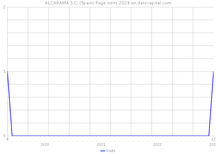 ALCARAMA S.C. (Spain) Page visits 2024 