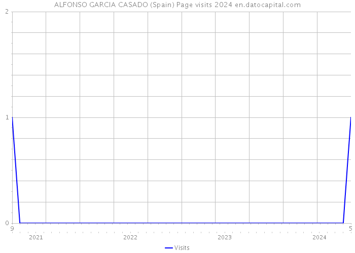 ALFONSO GARCIA CASADO (Spain) Page visits 2024 