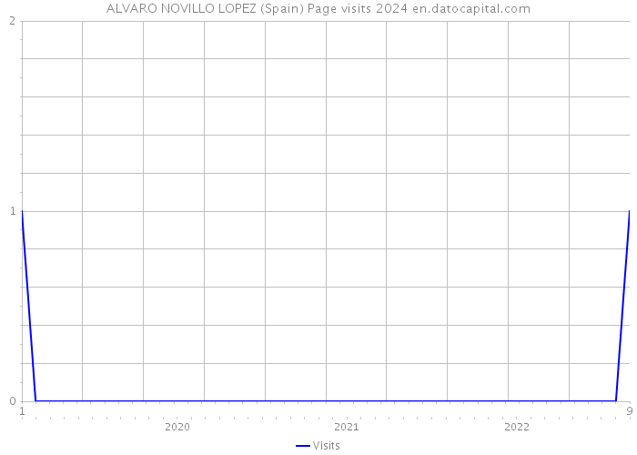 ALVARO NOVILLO LOPEZ (Spain) Page visits 2024 