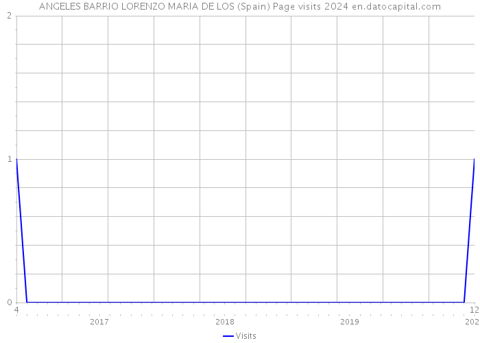 ANGELES BARRIO LORENZO MARIA DE LOS (Spain) Page visits 2024 