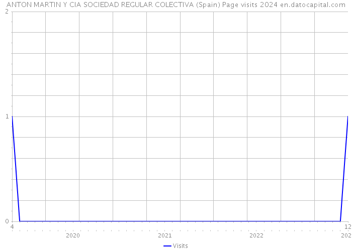 ANTON MARTIN Y CIA SOCIEDAD REGULAR COLECTIVA (Spain) Page visits 2024 