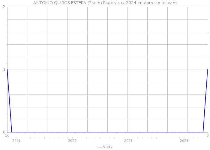 ANTONIO QUIROS ESTEPA (Spain) Page visits 2024 