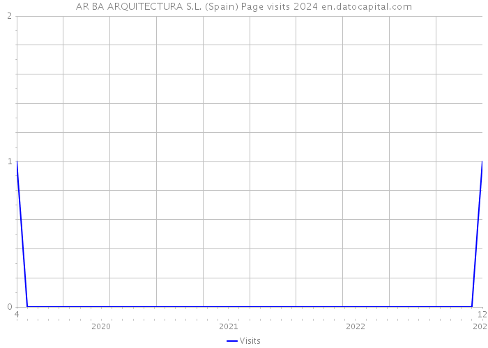 AR BA ARQUITECTURA S.L. (Spain) Page visits 2024 