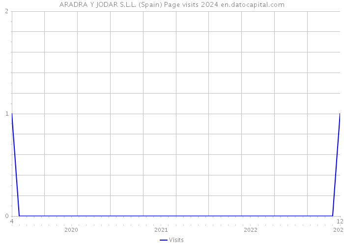 ARADRA Y JODAR S.L.L. (Spain) Page visits 2024 