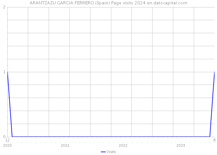 ARANTZAZU GARCIA FERRERO (Spain) Page visits 2024 