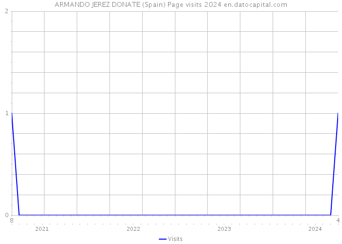 ARMANDO JEREZ DONATE (Spain) Page visits 2024 