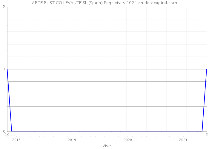 ARTE RUSTICO LEVANTE SL (Spain) Page visits 2024 