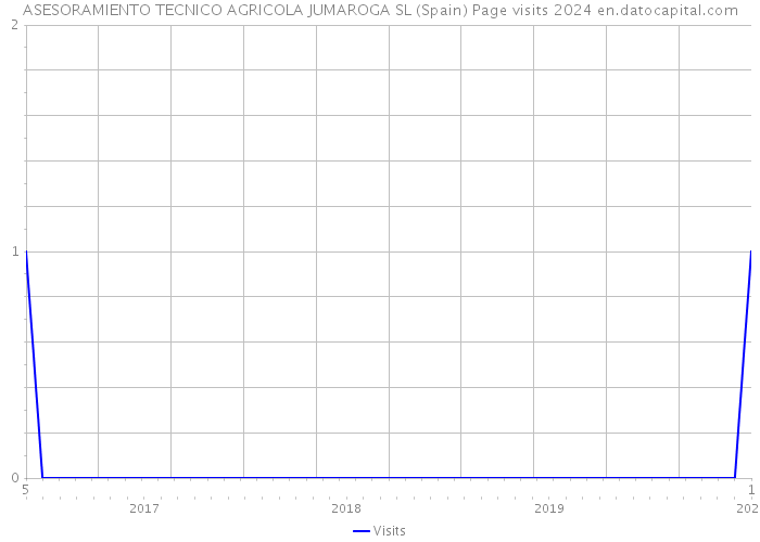 ASESORAMIENTO TECNICO AGRICOLA JUMAROGA SL (Spain) Page visits 2024 